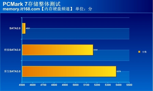 sata2和sata3接口区别评测