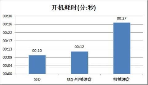 怎么才能有效提高PC开机速度？