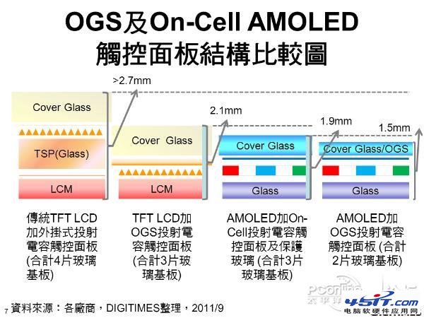 In cell 和 On cell的区别