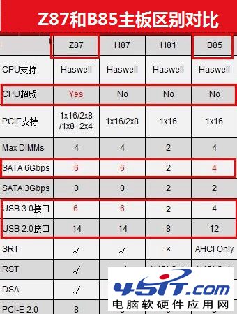 B85与Z87主板区别