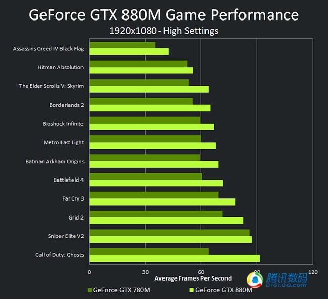 移动卡皇GTX880M实测