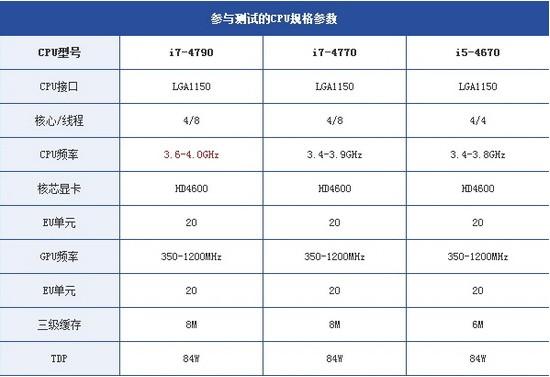 三款新Haswell桌面处理器测试