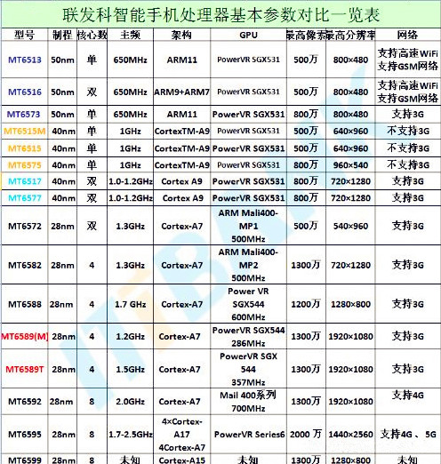 联发科智能手机处理器基本参数对比表