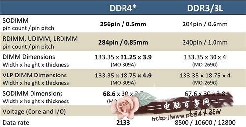 DDR4与DDR3有什么区别?