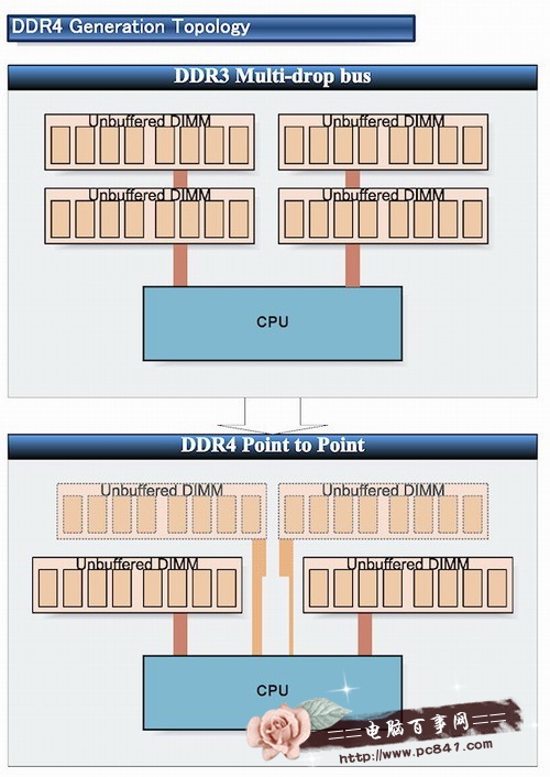 DDR4与DDR3有什么区别?