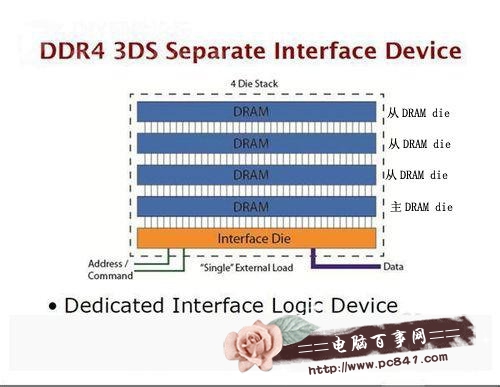 DDR4与DDR3有什么区别?