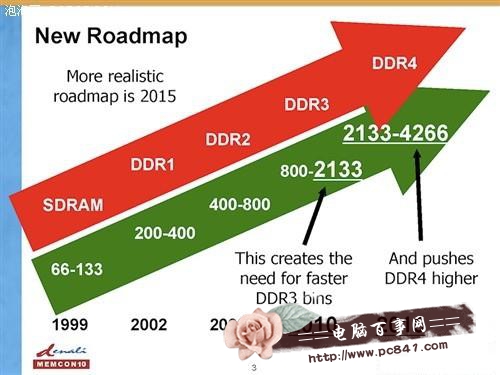 DDR4与DDR3有什么区别?