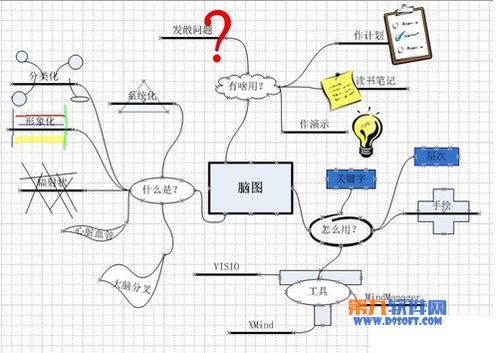 如何使用visio绘画思维导图