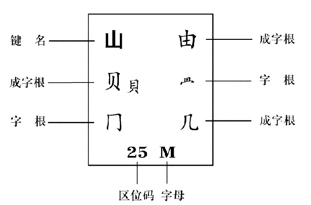 五笔字型字根键位规律解读