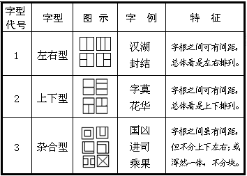 五笔汉字结构左右型、上下型、杂合型