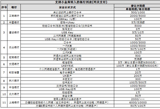 京东小金库支持哪些银行?