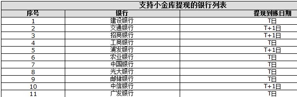 京东小金库支持哪些银行?