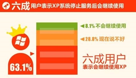 XP Mode帮你解决XP停止服务后