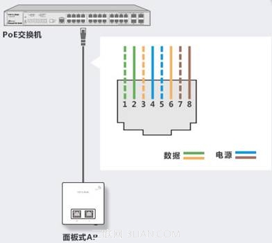 TP-Link面板式AP与吸顶式AP是利用网线的哪几根线芯进行供电