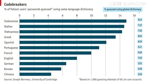 哪种语言的密码更容易破解？