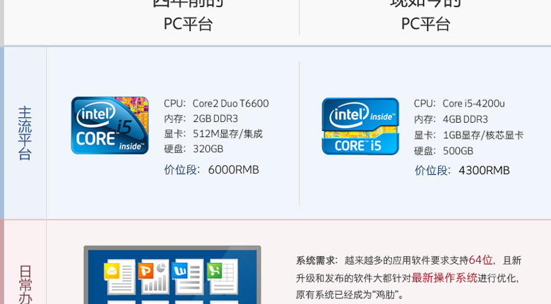 新旧平台电脑1年成本大揭秘