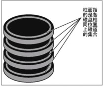 计算机硬盘的存储名词解释