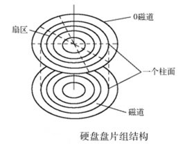 计算机硬盘常用术语介绍