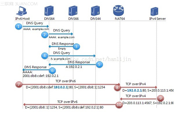 NAT64如何与DNS64搭配完成状态地址转换