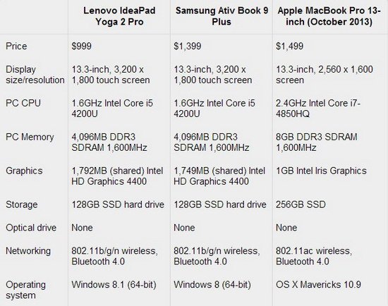 联想Yoga 2 Pro评测