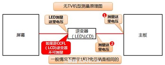 消费一体机屏幕背光相关电压测量手册V3.0