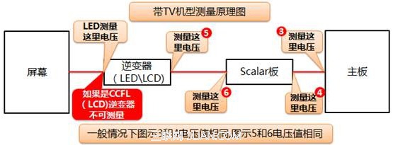 消费一体机屏幕背光相关电压测量手册V3.0