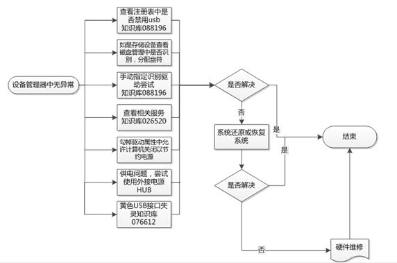 USB设备无法使用