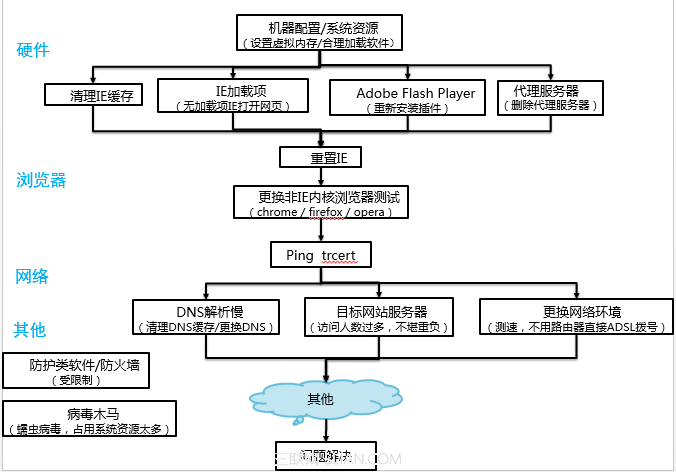 网页打开慢怎么办?