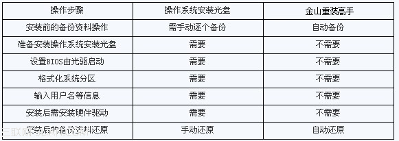 没有光驱怎么重装系统？金山重装高手无光驱装系统教程