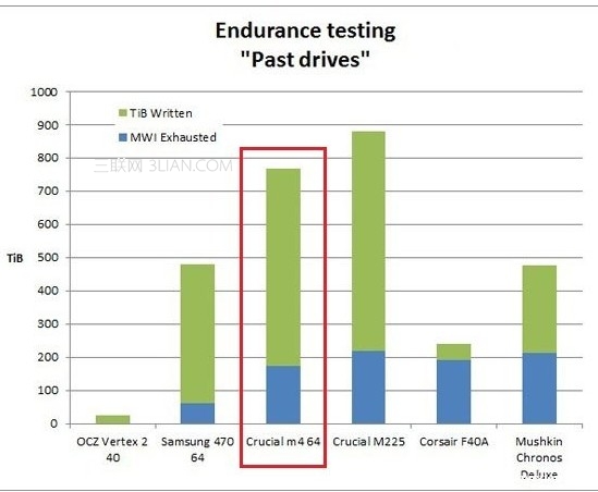 固态硬盘寿命有多长?SSD能使用多长时间?