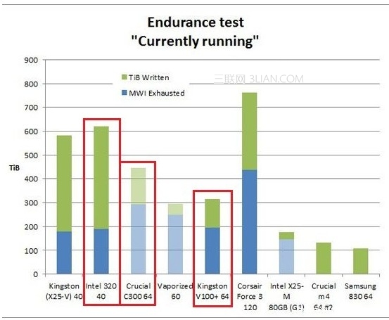 固态硬盘寿命有多长?SSD能使用多长时间?