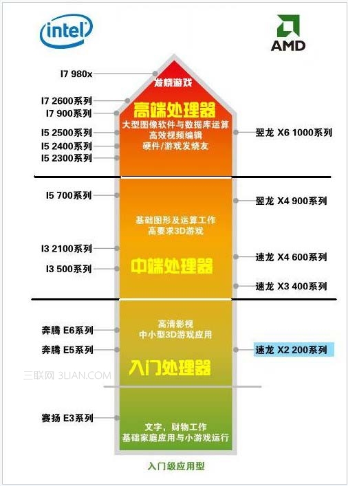 处理器怎么看?怎么看cpu好坏