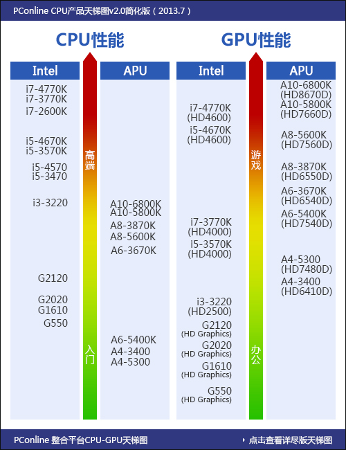 cpu天梯图2013最新