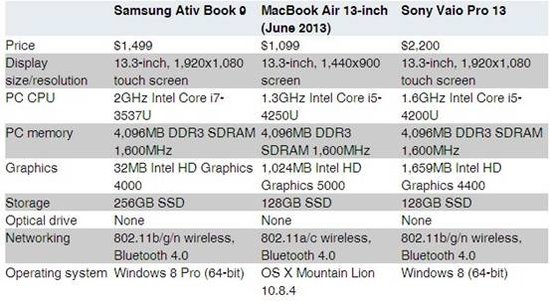 三星Ativ 9评测