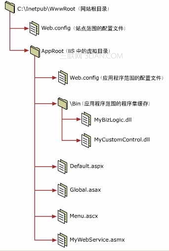 如何在Win 2003系统中配置ASP.net环境