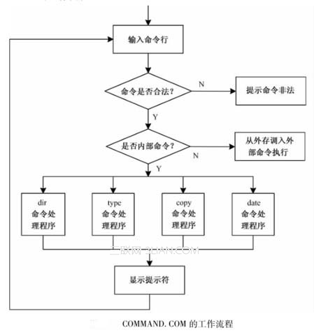 联机命令解释程序的作用与工作流程