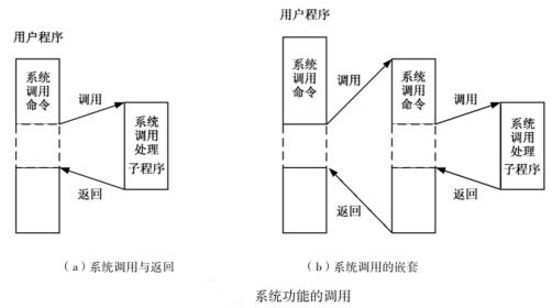 系统调用的基本概念