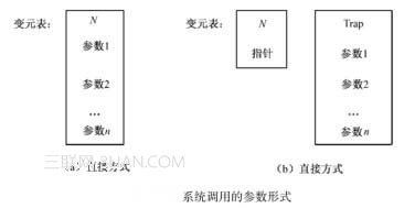 系统调用如何实现