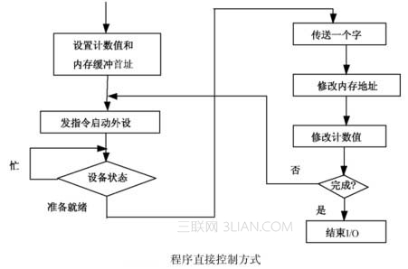 I/O程序直接控制方式