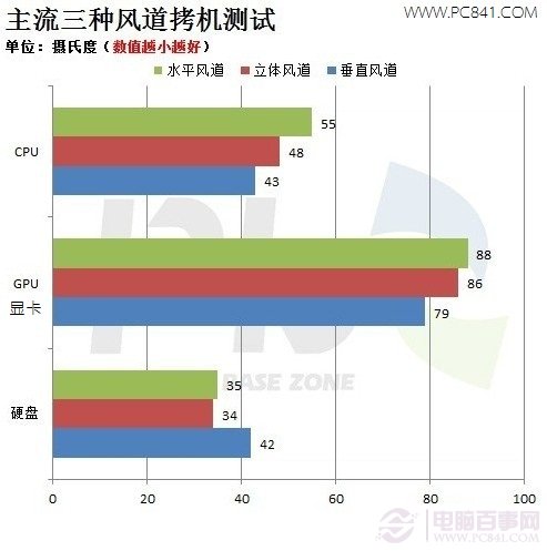 怎样安装机箱风扇散热最好