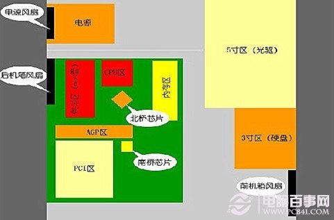 怎样安装机箱风扇散热最好