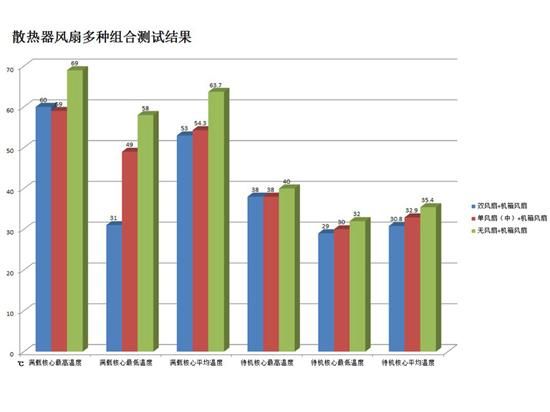 散热器风扇是否越多越好