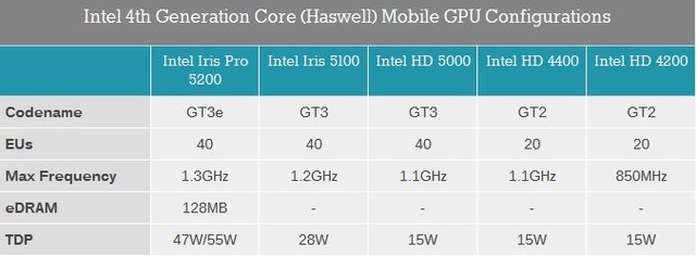 HD5000和HD4000性能差多少？