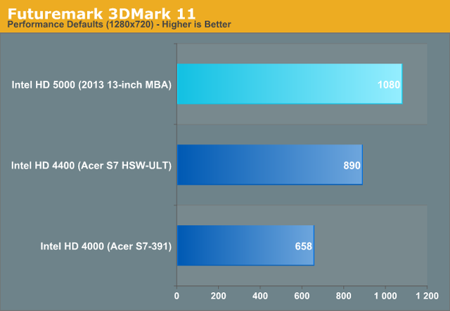 HD5000和HD4000性能差多少？