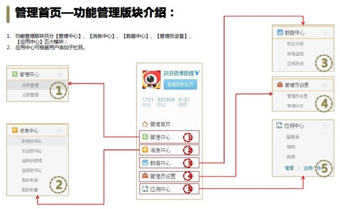 新浪微博如何管理政府版微博？