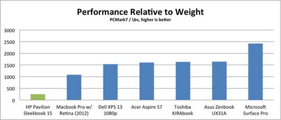 惠普sleekbook 15评测