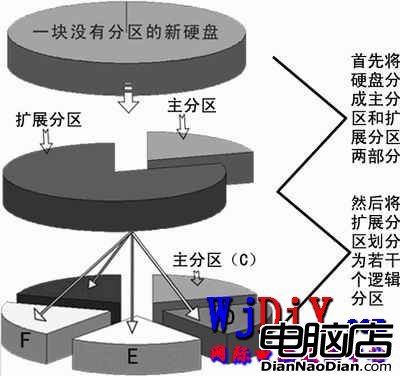 学习硬盘分区的基础知识