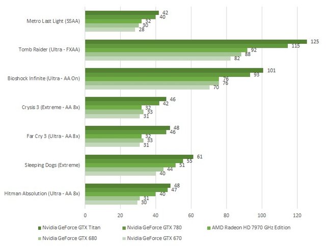 NV GTX 780显卡评测