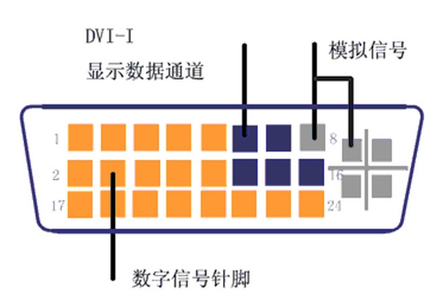 液晶显示器中DVI-I是什么