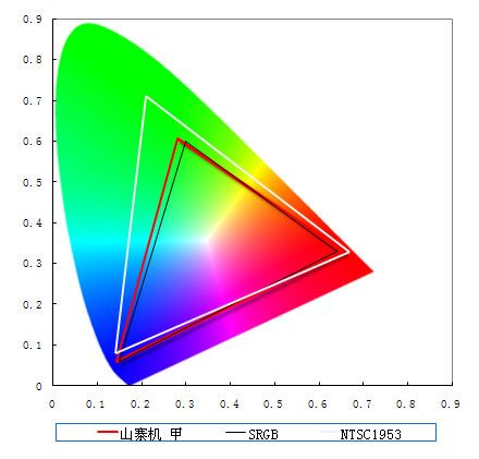 液晶显示器中色温是什么